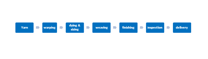 MANUFACTURING PROCESS